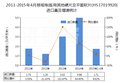 2011-2015年4月照相制版用其他硬片及平面軟片(HS37019920)進(jìn)口量及增速統(tǒng)計(jì)